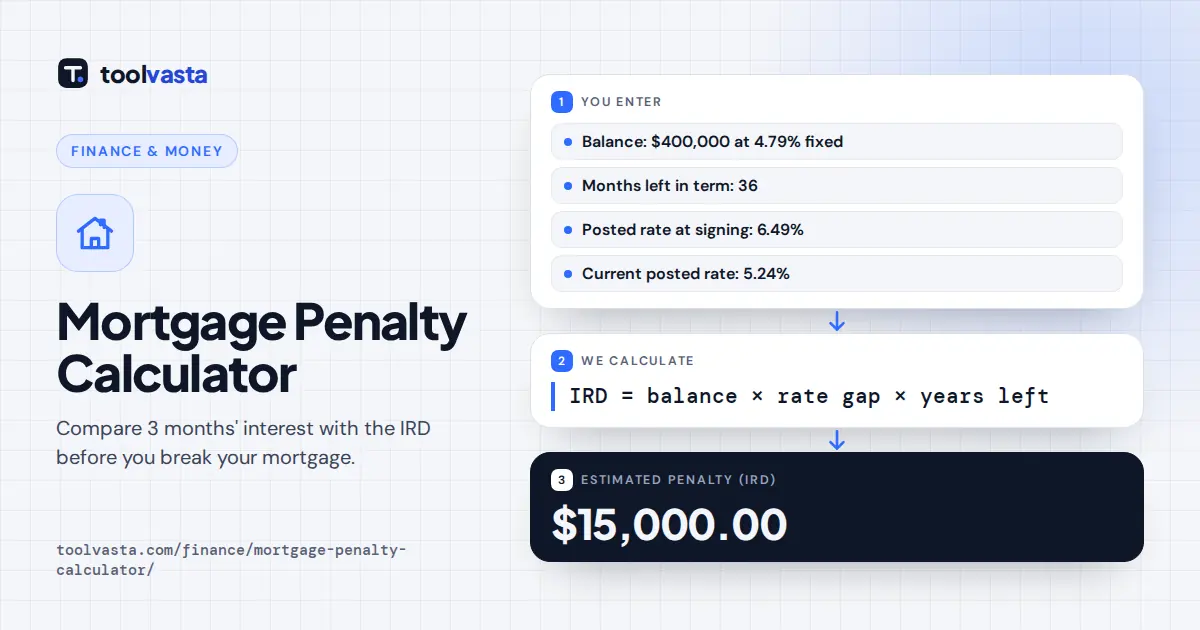 Mortgage penalty calculator diagram: $400,000 balance, 36 months left, posted rate IRD gives a $15,000.00 penalty