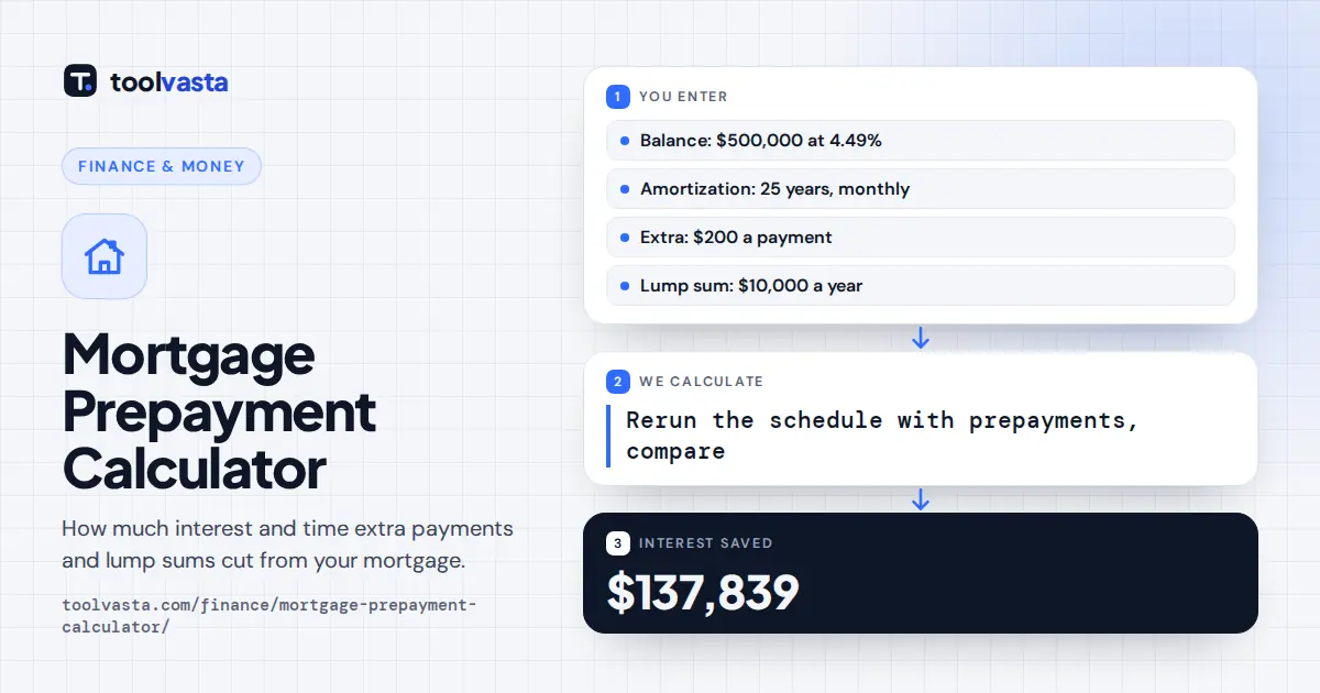 Mortgage prepayment calculator diagram: $500,000 at 4.49% with $200 extra and $10,000 yearly saves $137,839 interest