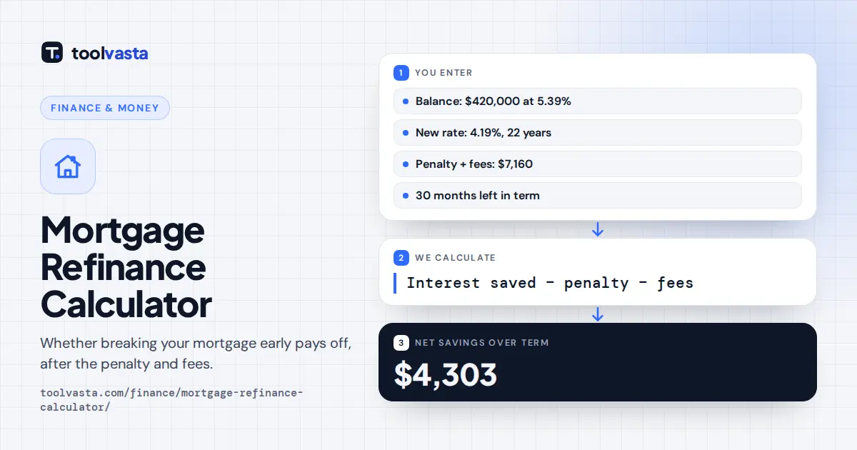 Mortgage refinance calculator Canada diagram: $420,000 from 5.39% to 4.19% saves $4,303 net after $7,160 costs