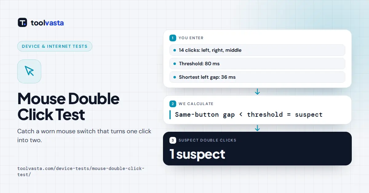 Mouse double click test diagram: a 36 ms gap under the 80 ms threshold flagged as one suspect double click