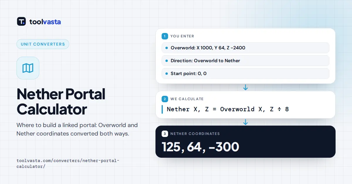 Nether portal calculator diagram: Overworld X 1000, Z -2400 converts to Nether coordinates 125, 64, -300