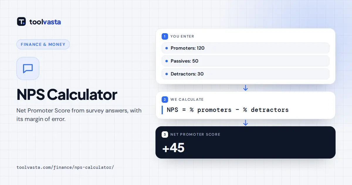 NPS calculator diagram: 120 promoters, 50 passives and 30 detractors give a Net Promoter Score of +45