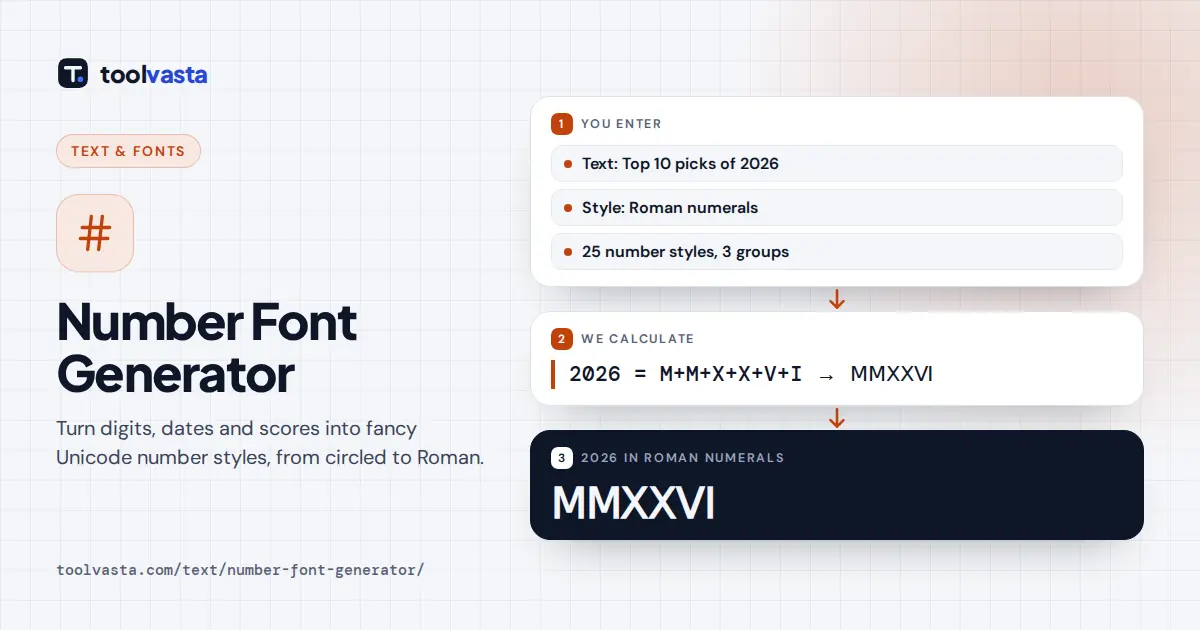 Number font generator diagram: 2026 converted to Roman numeral symbols ⅯⅯⅩⅩⅥ and circled and bold digits