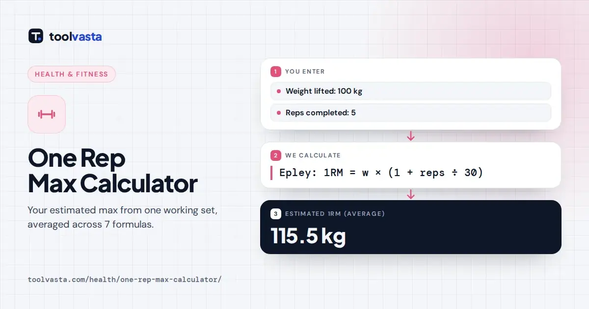 One rep max calculator diagram: 100 kg for 5 reps gives an estimated 1RM of 115.5 kg, averaged across 7 formulas