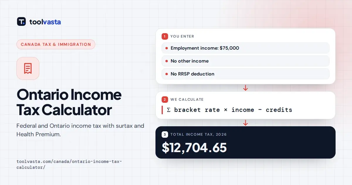 Ontario income tax calculator diagram: $75,000 employment income, $12,704.65 total federal and Ontario tax in 2026