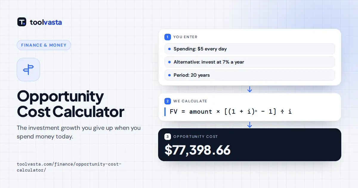 Opportunity cost calculator diagram: $5 a day for 20 years at 7% has an opportunity cost of $77,398.66