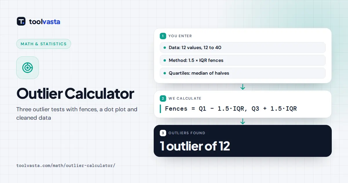 Outlier Calculator diagram: with fences 8.25 and 26.25, the value 40 is the one outlier of 12