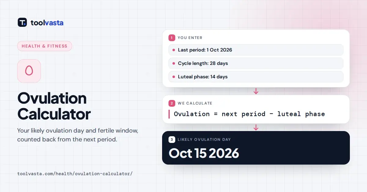Ovulation calculator diagram: a period starting 1 October 2026 with a 28-day cycle gives likely ovulation on 15 October