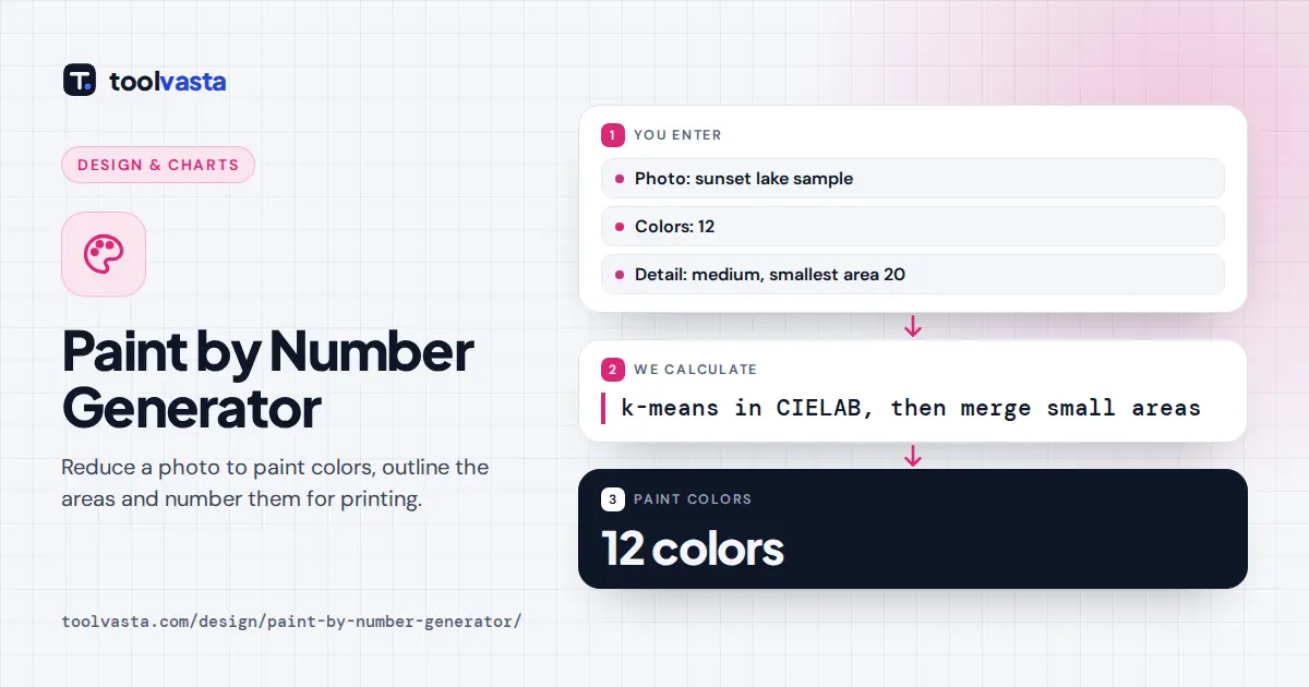 Paint by number generator diagram: a photo reduced to 12 k-means colors with numbered areas