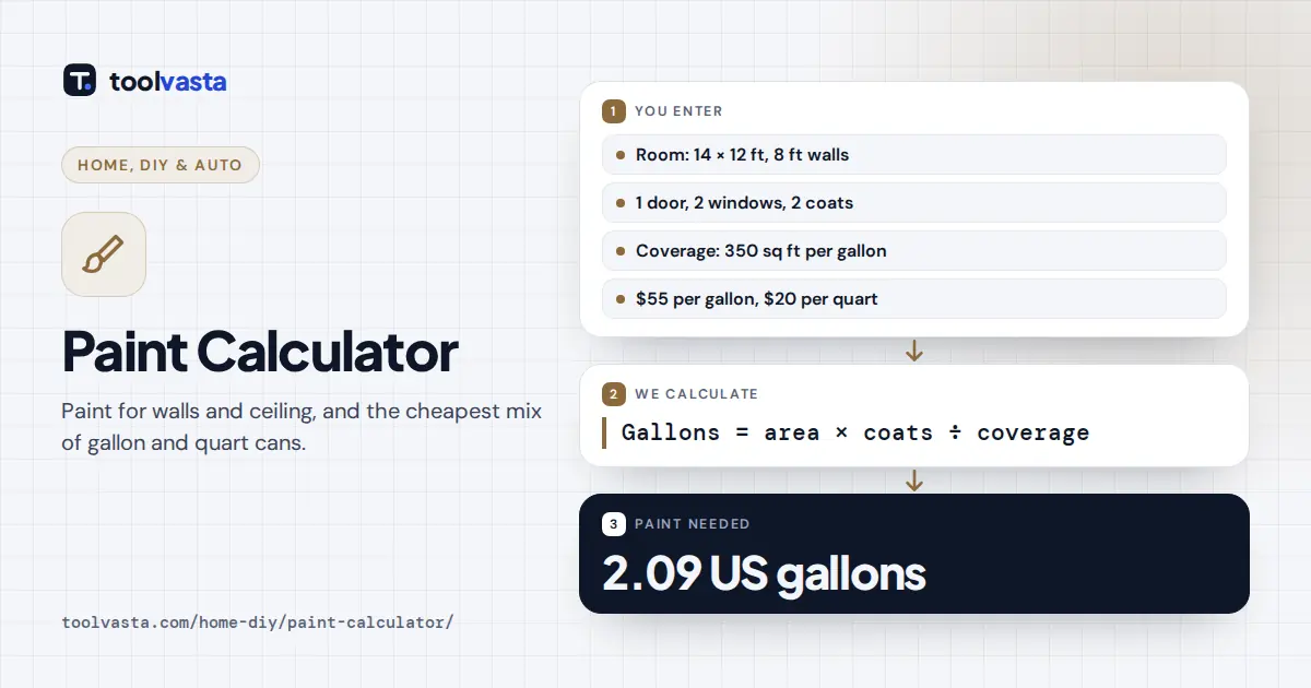 Paint calculator diagram: a 14 by 12 ft room with two coats needs 2.09 US gallons, bought as 2 gallons and 1 quart