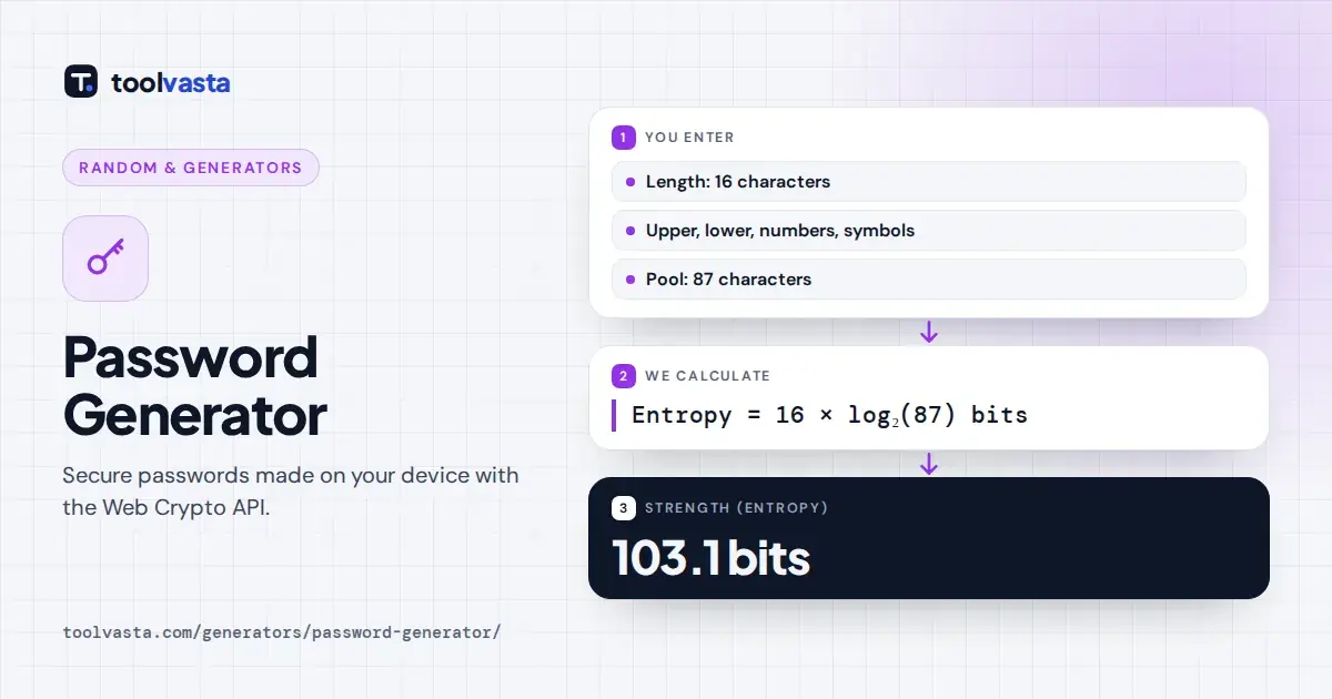 Password generator example: 16 characters from an 87-character pool give 103.1 bits of entropy
