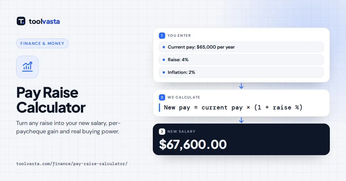 Pay raise calculator diagram: a 4% raise on $65,000 gives a new salary of $67,600, a 1.96% real raise