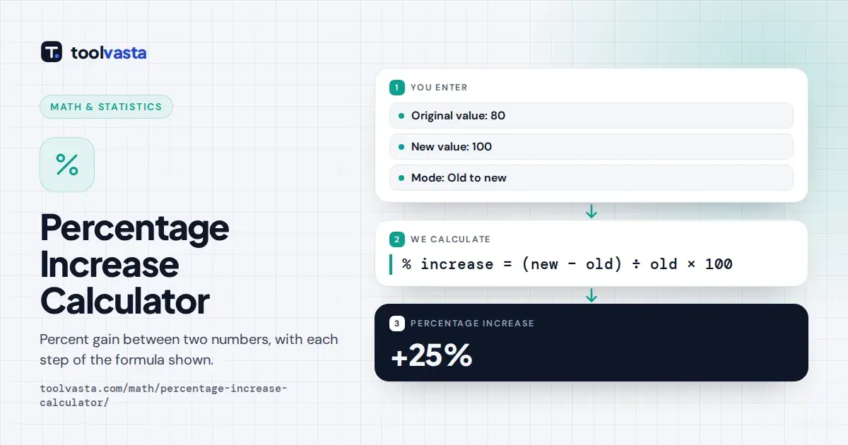 Percentage increase calculator diagram: 80 rising to 100 is a 25% increase using new minus old over old