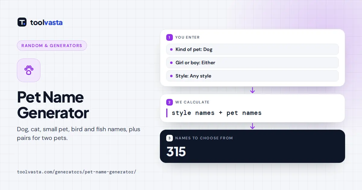 Pet name generator diagram: name styles and pet-specific names combine into a filtered list for your pet
