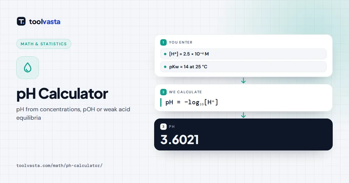pH Calculator diagram: a hydrogen ion concentration of 2.5 × 10⁻⁴ M gives a pH of 3.6021