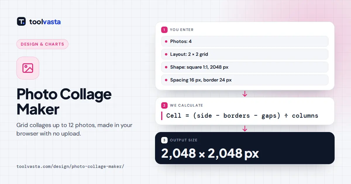 Photo collage maker diagram: 4 photos in a 2 by 2 square grid with 16 px spacing, 2,048 by 2,048 px output