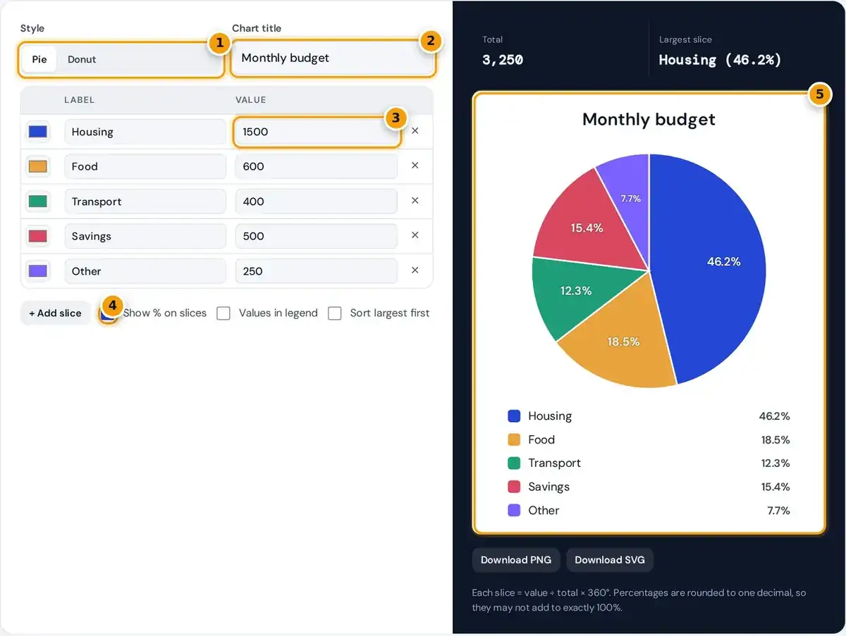 How to use the pie chart maker: pick pie or donut, enter labels and values, then download the chart
