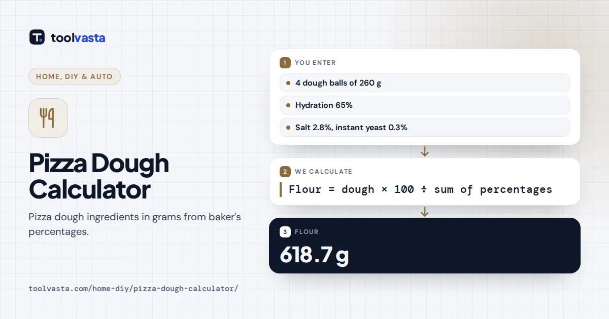 Pizza dough calculator diagram: four 260 g balls at 65% hydration need 618.7 g of flour