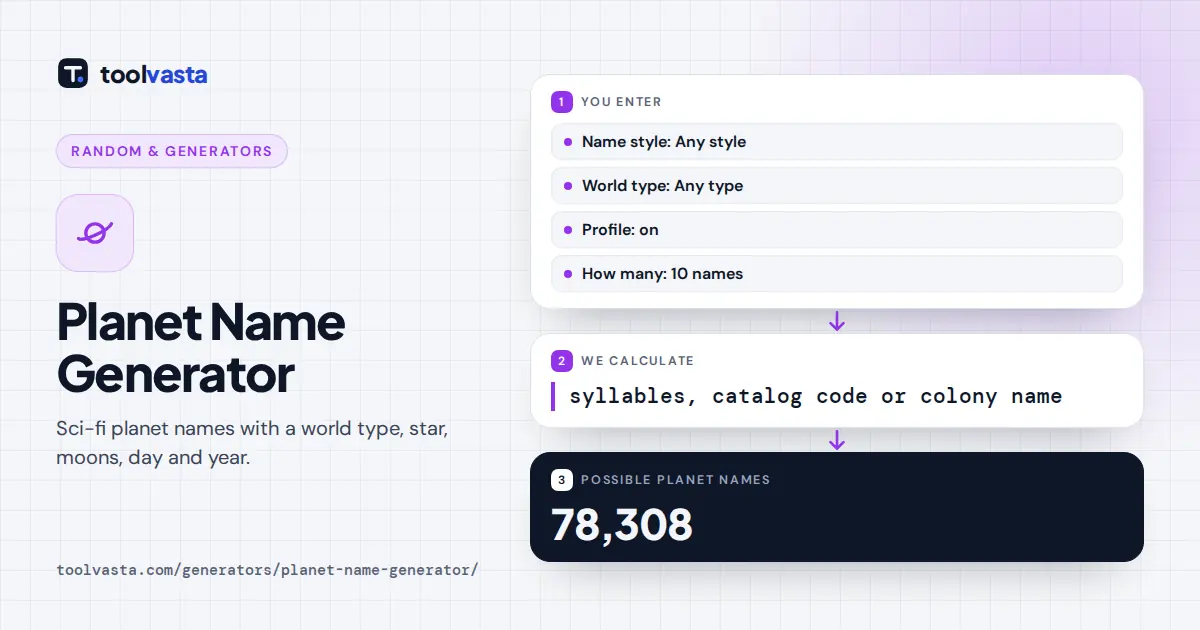 Planet name generator diagram: syllables and catalog codes become planet names with a world profile