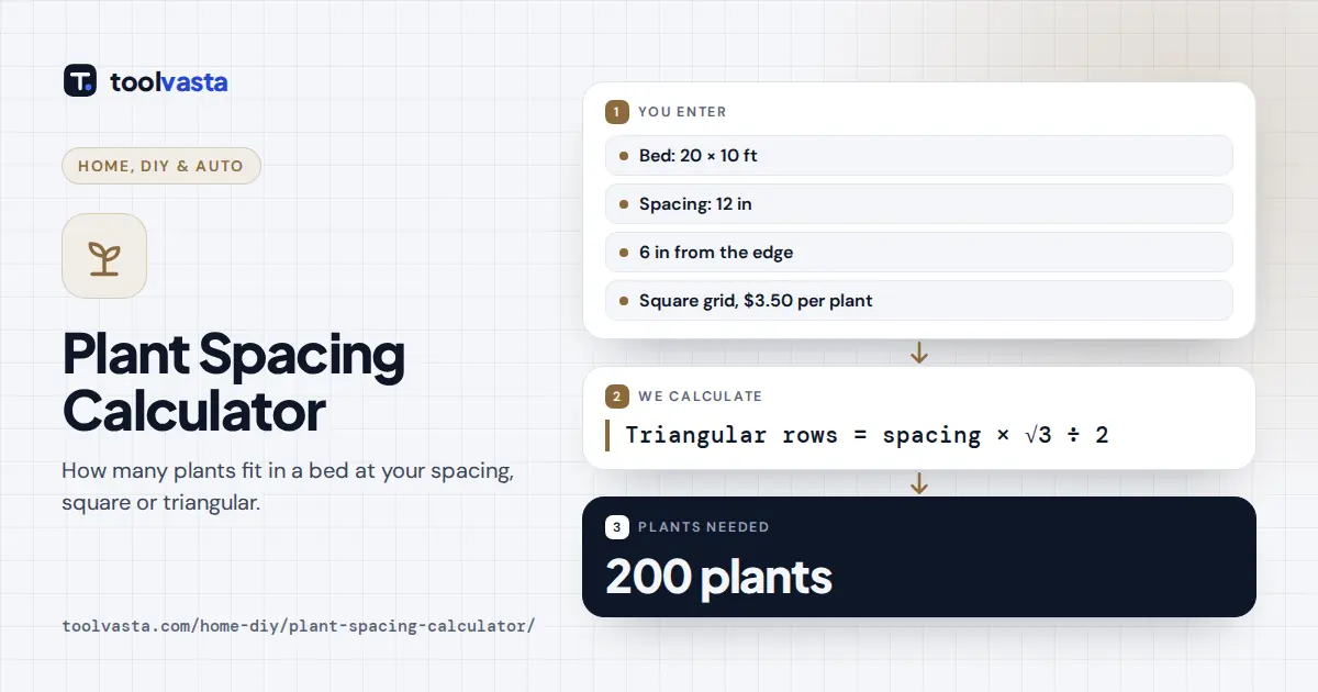 Plant spacing calculator diagram: a 20 by 10 ft bed at 12 in spacing holds 200 plants in a square grid