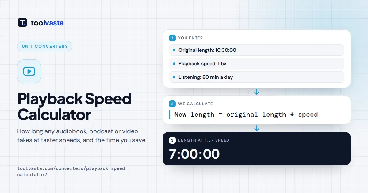 Playback speed calculator diagram: a 10.5 hour audiobook at 1.5x speed takes 7 hours and saves 3.5 hours