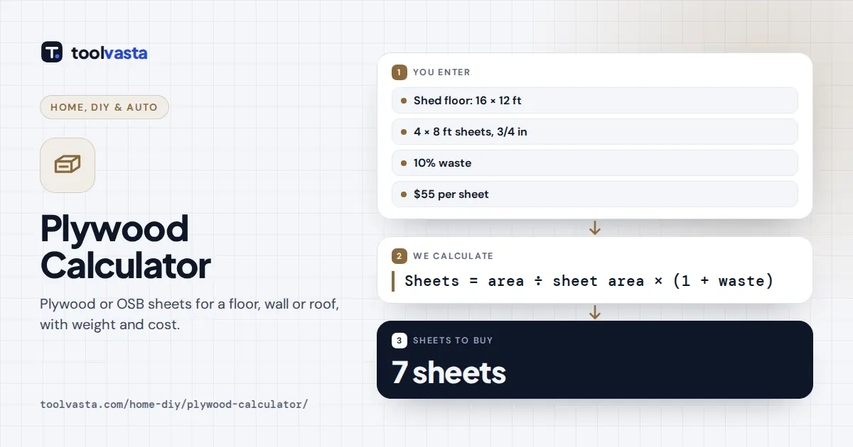 Plywood calculator diagram: a 16 by 12 ft shed floor needs 7 sheets of 4 by 8 ft plywood with 10% waste