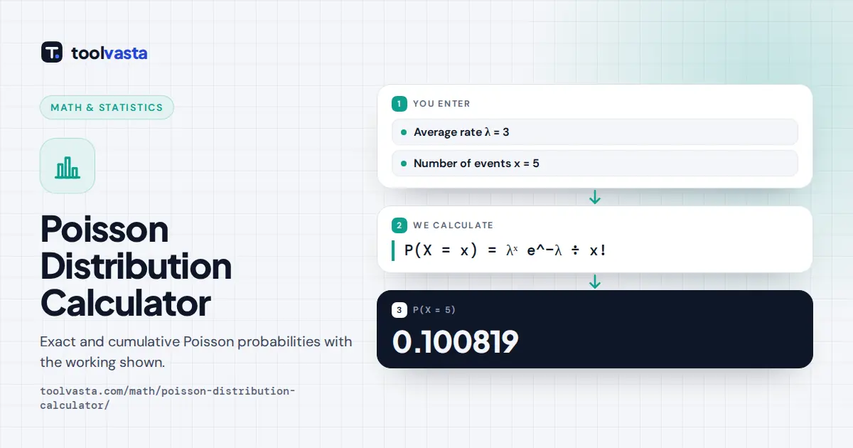 Poisson distribution calculator diagram: λ = 3 and x = 5 gives P(X = 5) = 0.100819