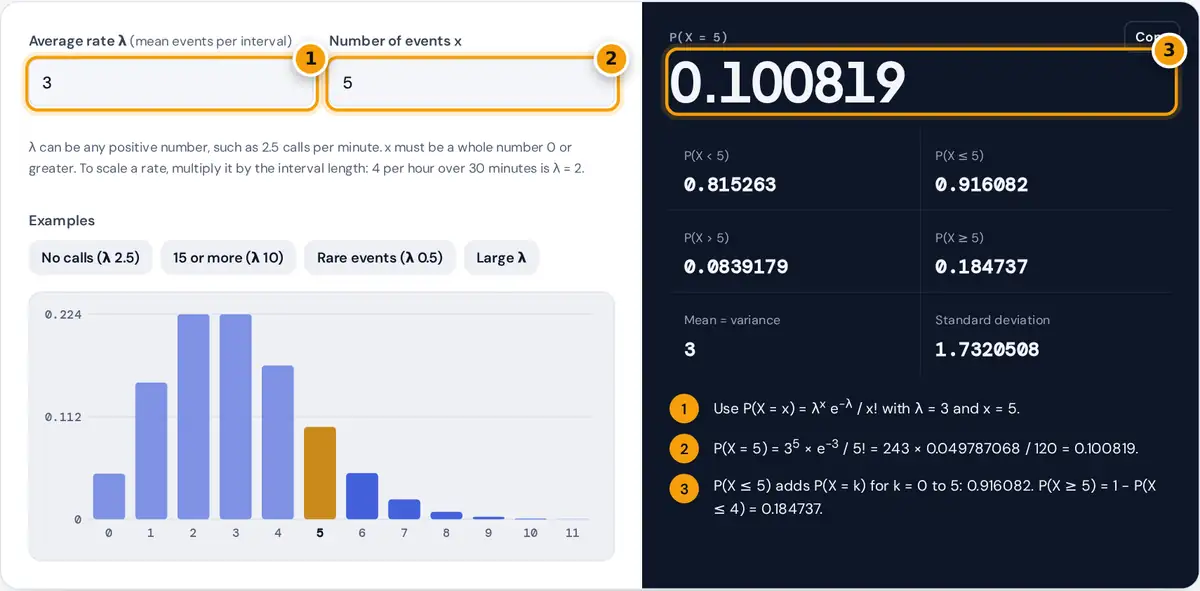 How to use the Poisson distribution calculator: enter λ and x, then read the exact and cumulative probabilities