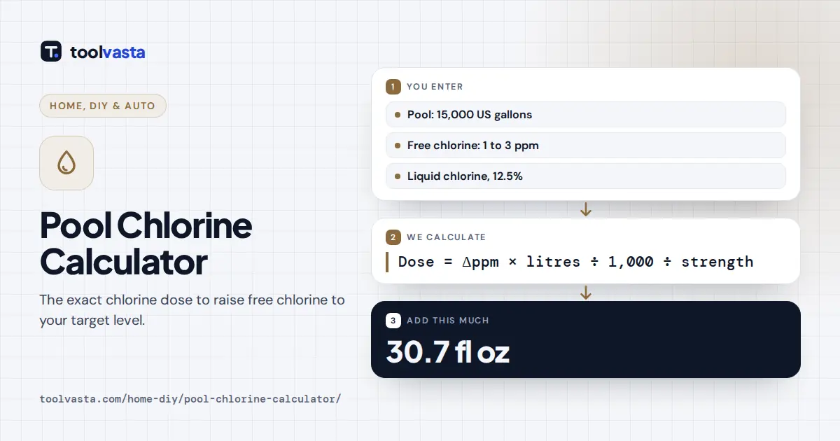 Pool chlorine calculator diagram: raising a 15,000 gallon pool from 1 to 3 ppm needs 30.7 fl oz of 12.5% liquid chlorine