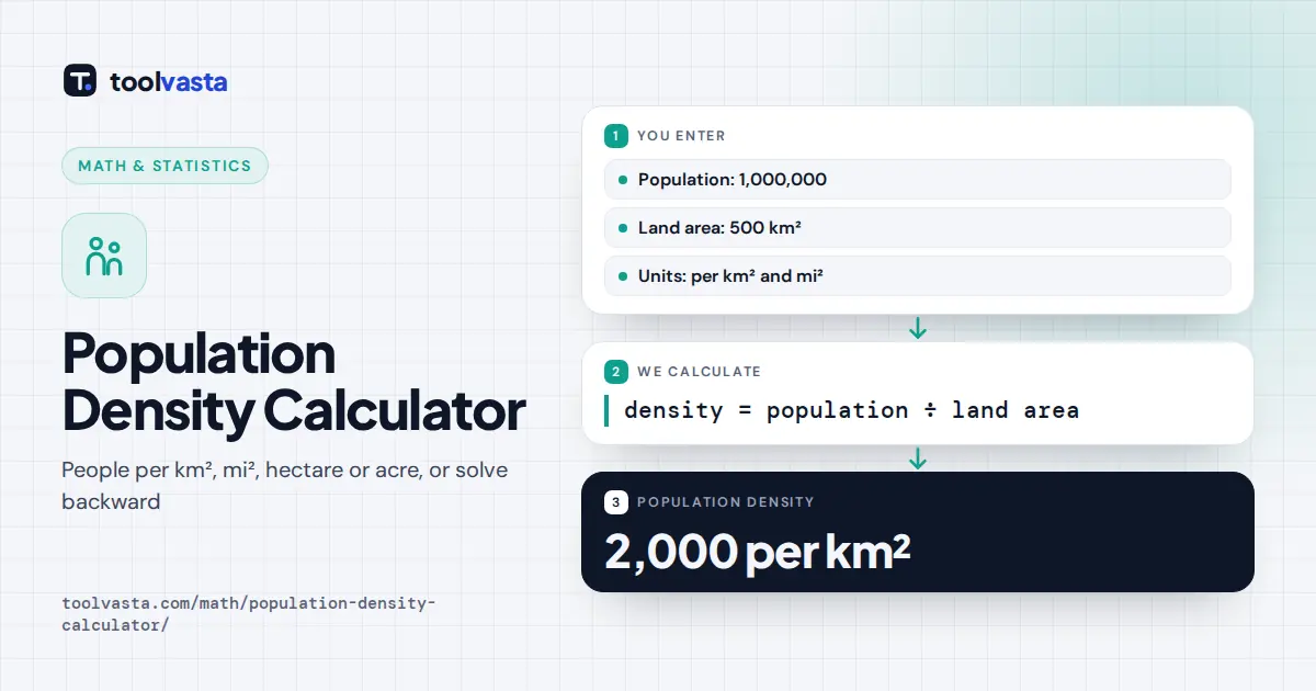 Population Density Calculator diagram: 1,000,000 people on 500 km² is 2,000 per km²