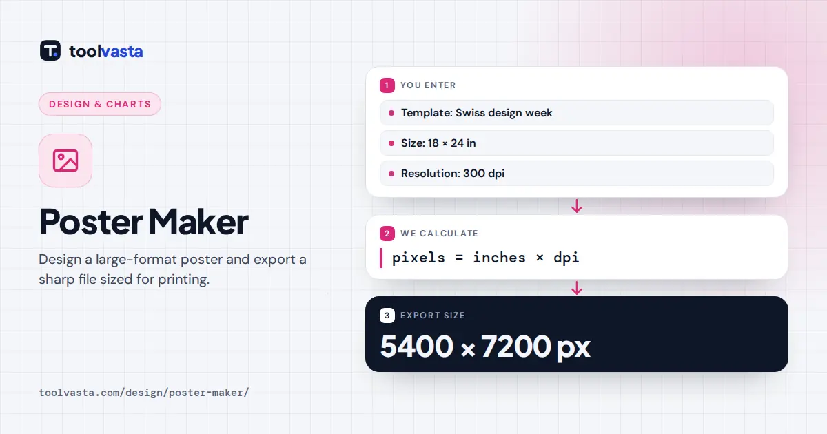 Poster maker diagram: an 18 x 24 inch poster at 300 dpi exports at 5400 x 7200 pixels
