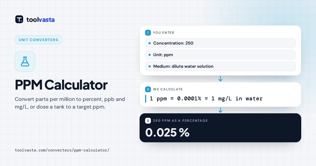 PPM calculator diagram: 250 ppm converts to 0.025 percent, 250,000 ppb and 250 mg/L in water