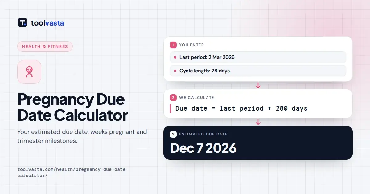 Pregnancy due date calculator diagram: a last period on 2 March 2026 gives an estimated due date of 7 December 2026