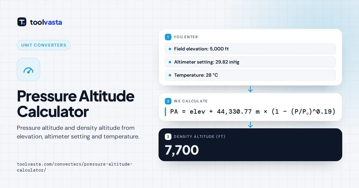 Pressure altitude calculator diagram: 5,000 ft, 29.82 inHg and 28 °C give density altitude 7,700 ft