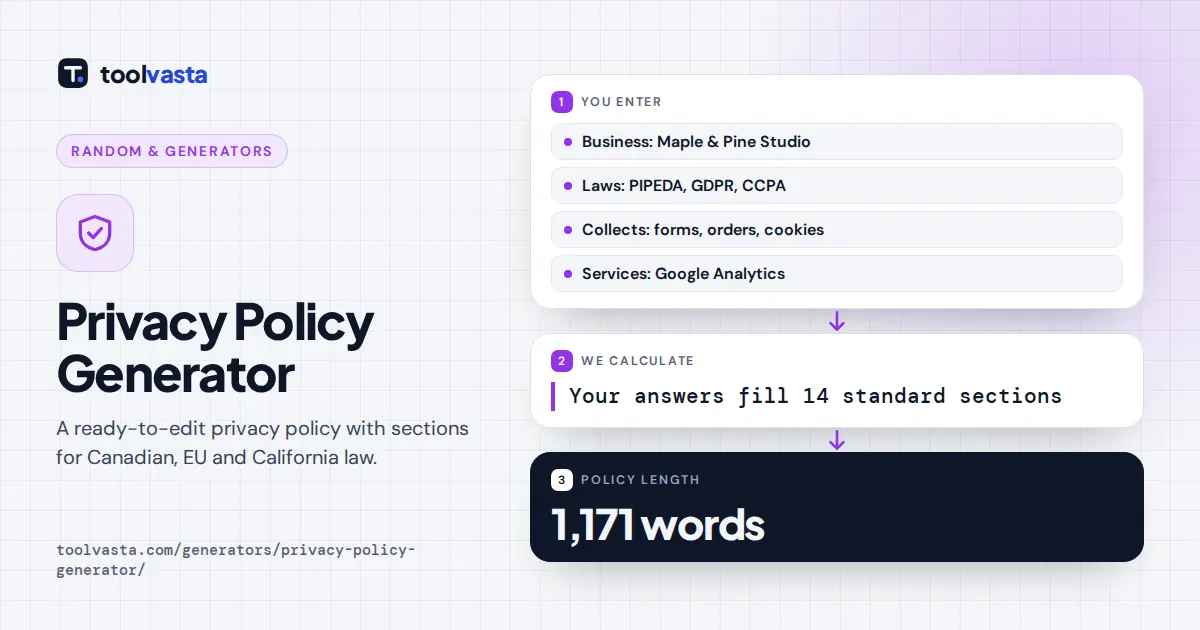Privacy policy generator diagram: business details and PIPEDA, GDPR and CCPA choices build a 14 section policy