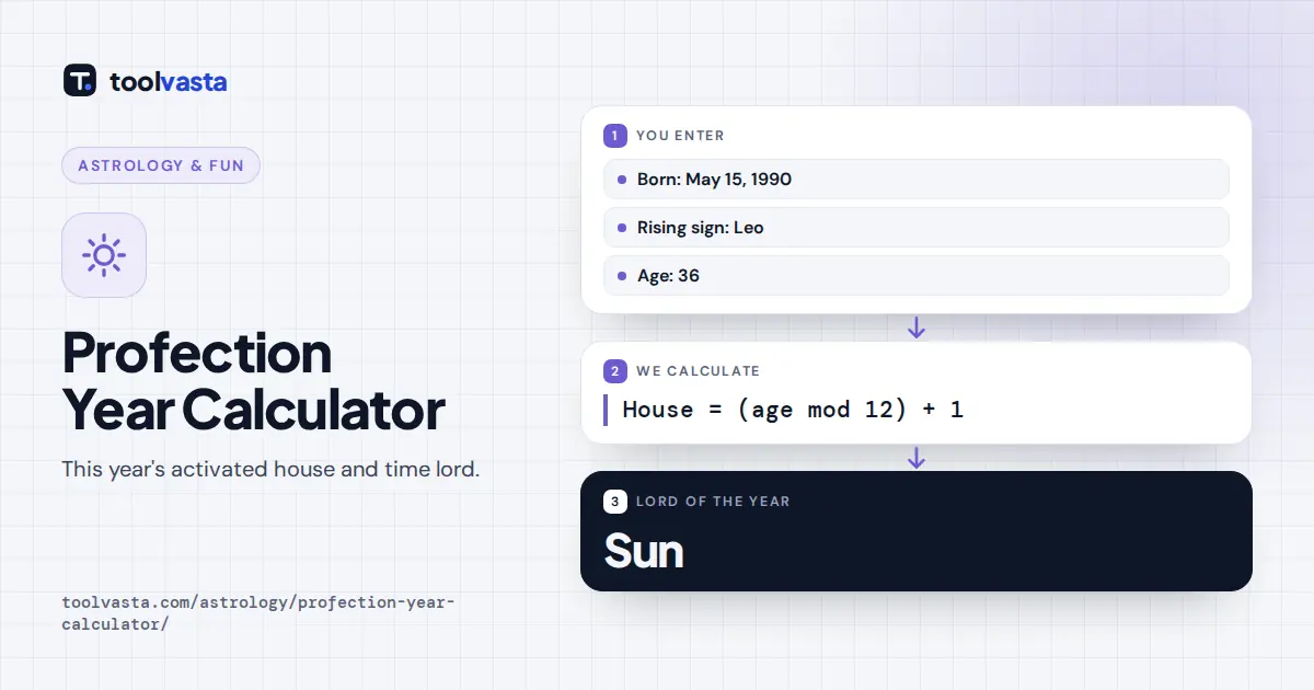Profection year calculator diagram: Leo rising at age 36 gives a 1st house year ruled by the Sun