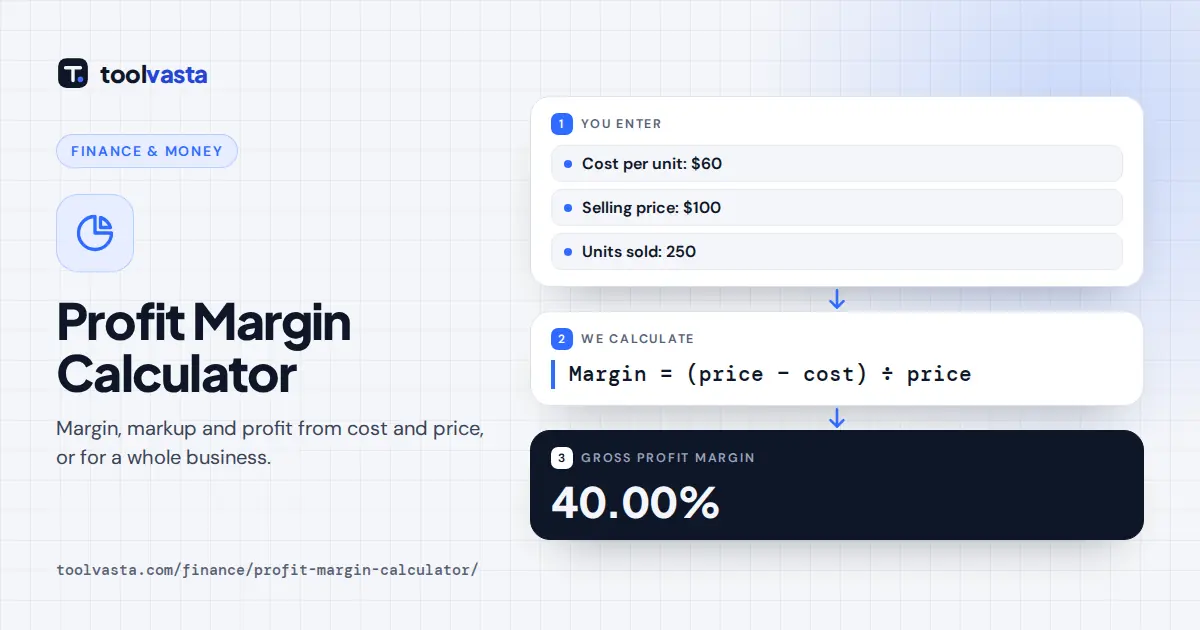 Profit margin calculator diagram: a $60 cost and $100 price give a 40% margin and a 66.67% markup