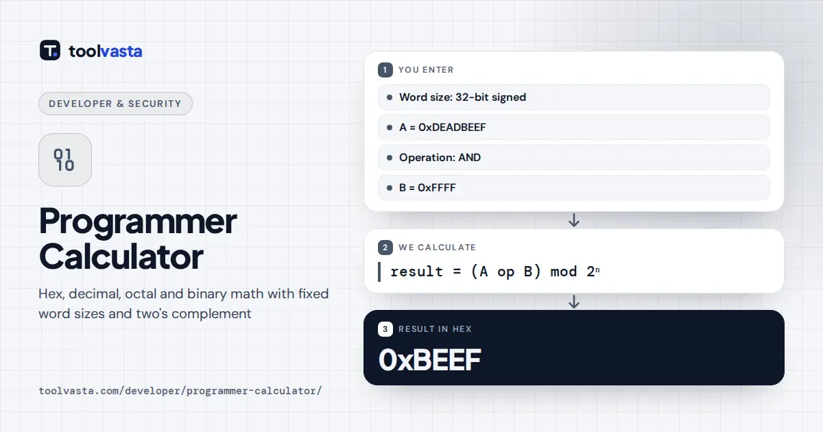 Programmer calculator diagram: 32-bit 0xDEADBEEF AND 0xFFFF gives 0xBEEF, which is 48,879 in decimal