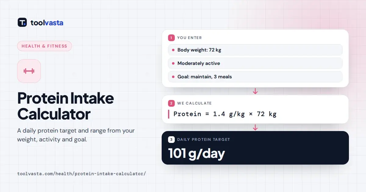 Protein intake calculator diagram: 72 kg, moderately active, maintaining weight needs about 101 g of protein a day