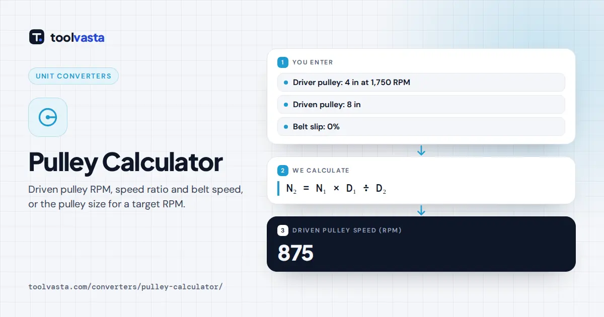 Pulley calculator diagram: a 4 inch pulley at 1,750 RPM driving an 8 inch pulley turns it at 875 RPM