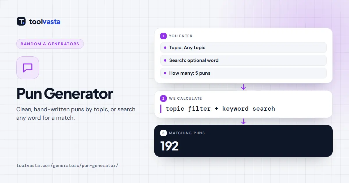 Pun generator diagram: a topic or keyword filters a library of clean puns that are shuffled at random