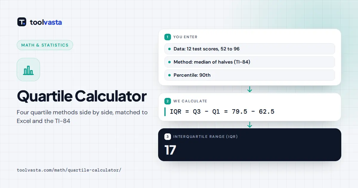 Quartile Calculator diagram: 12 test scores give Q1 62.5, Q3 79.5 and an interquartile range of 17