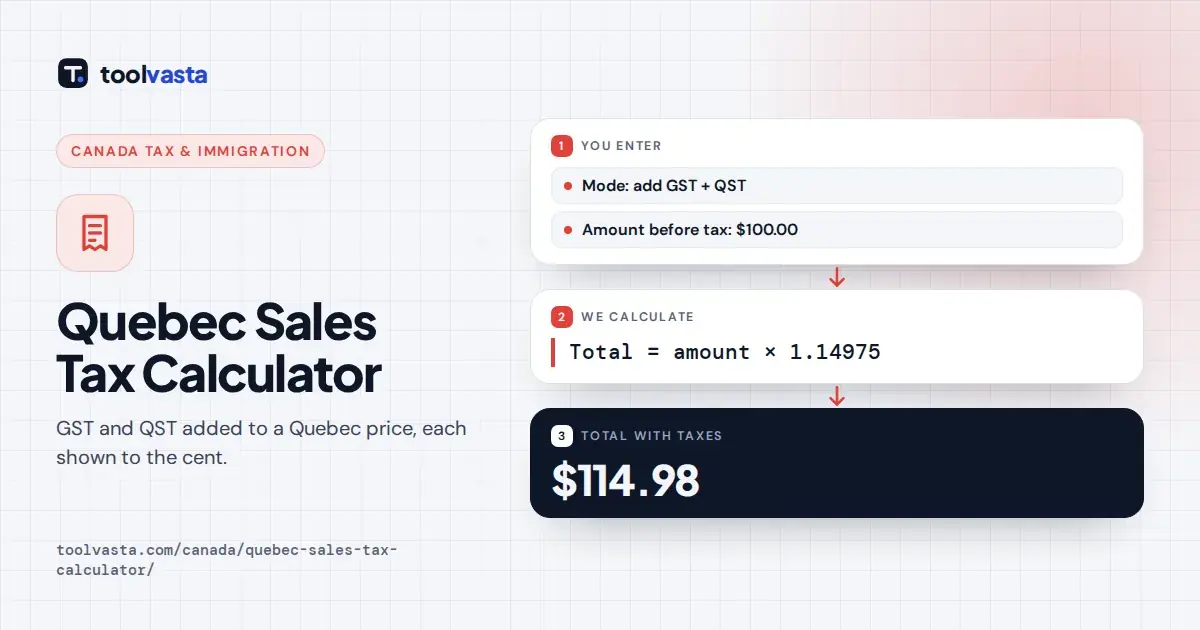 Quebec sales tax calculator diagram: $100.00 plus 5% GST and 9.975% QST gives a total of $114.98