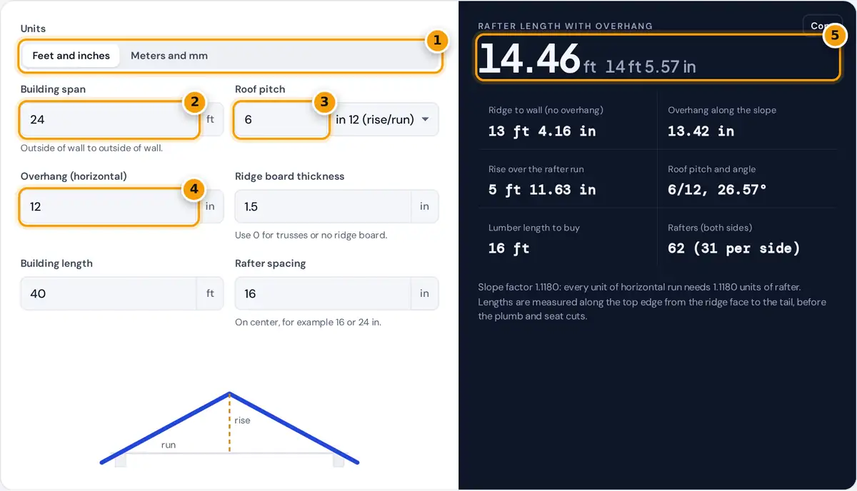How to use the rafter calculator: set units, enter span, pitch and overhang, then read the rafter length