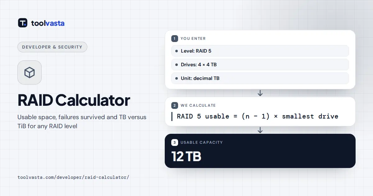 RAID Calculator diagram: four 4 TB drives in RAID 5 give 12 TB usable, shown as 10.91 TiB