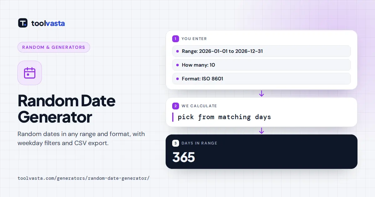 Random date generator diagram: days in a range are filtered and picked at random in a chosen format