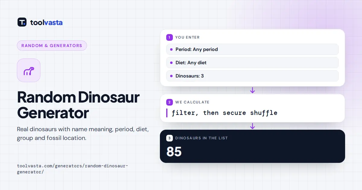 Random dinosaur generator diagram: real dinosaurs filtered by period and diet, then picked at random