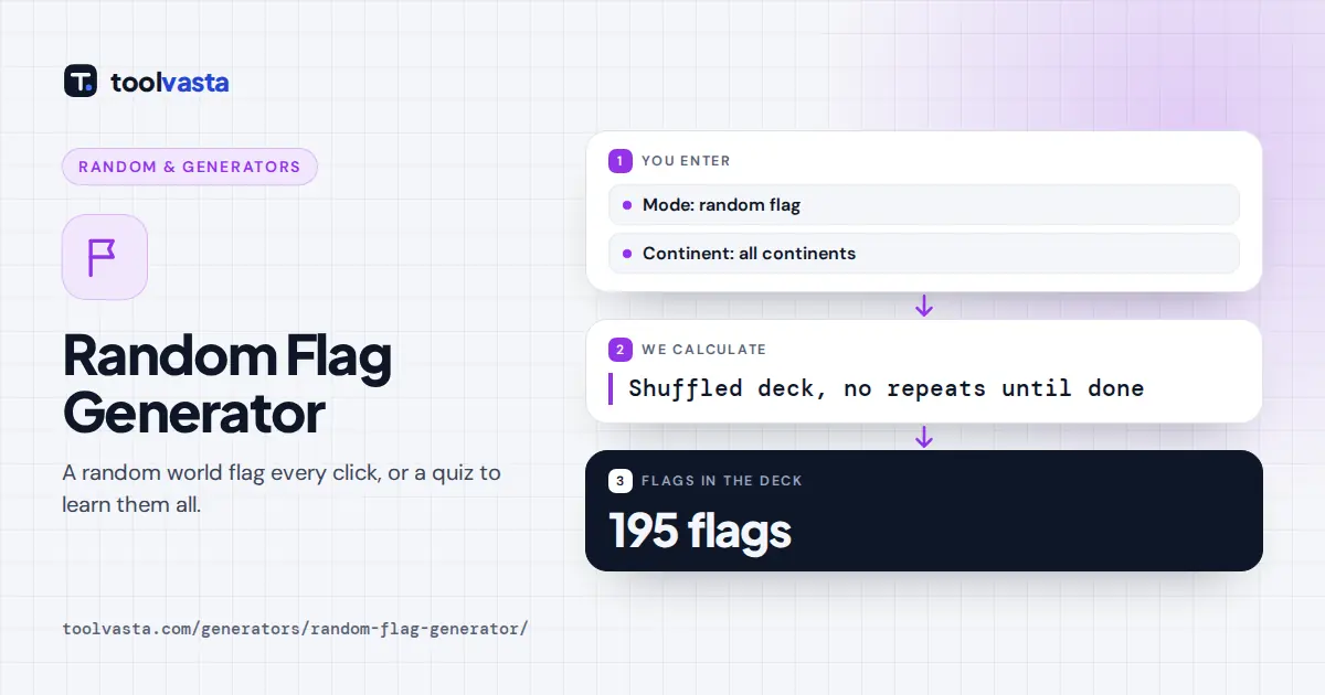 Random flag generator diagram: a shuffled deck of 195 flags shows each country's flag, capital and continent