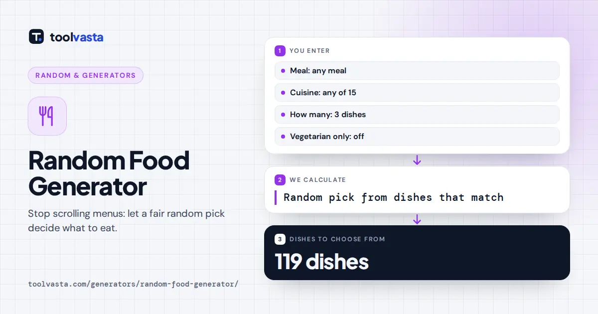 Random food generator diagram: any meal and cuisine, 3 dishes picked at random from 119 dishes