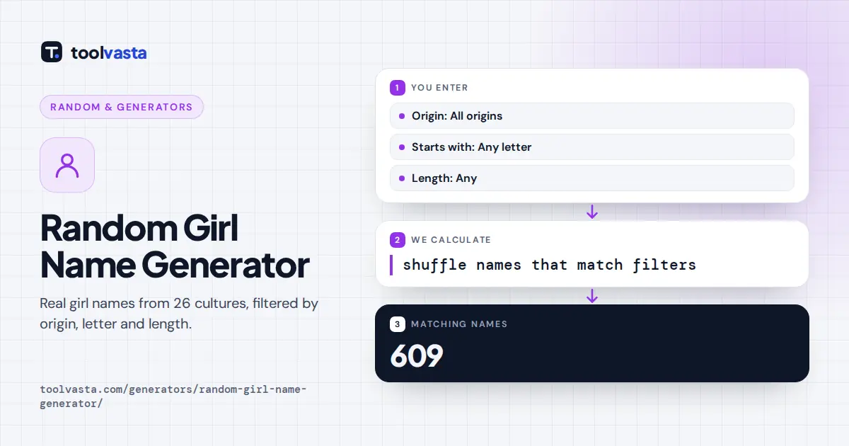 Random girl name generator diagram: real names filtered by origin, first letter and length, then shuffled